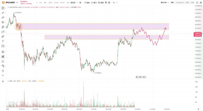 BTC/USDT Bitcoin trading chart on TradingView showing price around 90,989.0 with candlestick patterns, volume bars, and pink/purple resistance zones drawn on the chart.