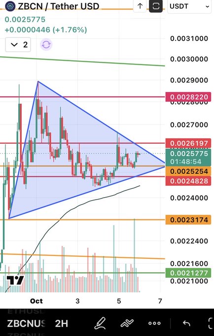 **Image 1:** A TradingView chart showing the ZBCN/USDT (Zebec Network vs Tether USD) cryptocurrency pair on a 2-hour timeframe, displaying a descending triangle pattern with price currently at 0.0025775 (+1.76%) and a moving average curve overlaid.