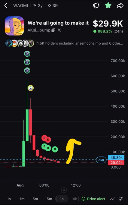 A cryptocurrency price chart showing 'WAGMI' token with a pump of 988.2% in 24 hours, displaying candlestick patterns and humorous annotations including '$$', 'BB', 'E', and an arrow.