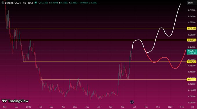 A TradingView chart of the Ethereum/USDT pair on OKX displays price action with a hand-drawn white line illustrating a bullish pattern, showing a current price around 0.22834 USDT.