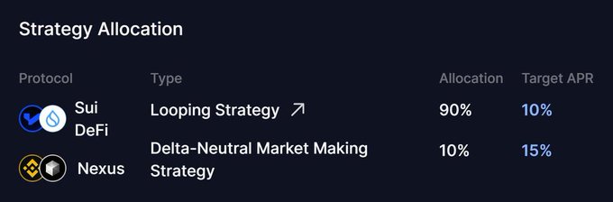 A 'Strategy Allocation' table showing 'Sui DeFi' with a Looping Strategy at 90% allocation and 10% target APR, and 'Nexus' with a Delta-Neutral Market Making Strategy at 10% allocation and 15% target APR.