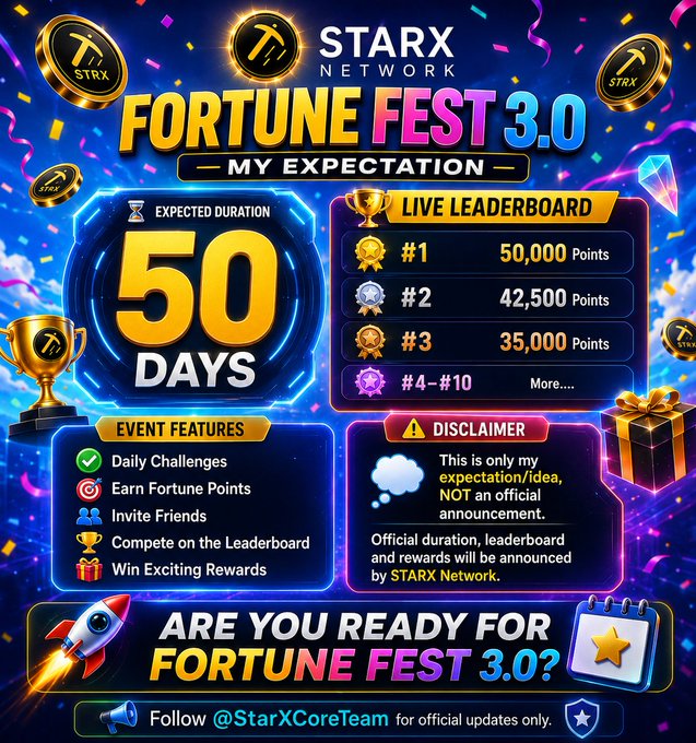 A vibrant promotional graphic for "STARX Network's Fortune Fest 3.0" displays speculative event details, including a 50-day expected duration and a live leaderboard showing top point standings of 50,000, 42,500, and 35,000, alongside event features like daily challenges and rewards. A disclaimer clarifies this is personal expectation, not an official announcement, matching the post's caption that previews the event as an unofficial community speculation ahead of details from @StarXCoreTeam.