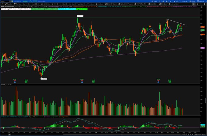 A financial trading chart displaying candlestick patterns and moving average lines in red, green, and orange, along with volume bars at the bottom on a black background.