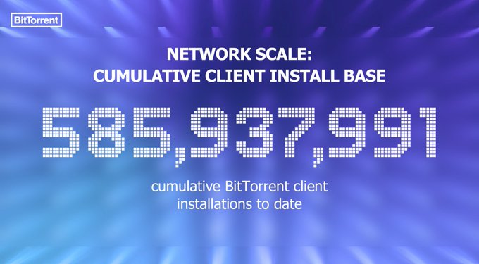 The image displays the BitTorrent logo in the top left corner against a blue-purple gradient background, prominently featuring the text "NETWORK SCALE: CUMULATIVE CLIENT INSTALL BASE" alongside the figure "585,937,991" in large digital-style font, with the caption "cumulative BitTorrent client installations to date" below. This visual directly reinforces the post's claim about BitTorrent reaching 585,937,991 global installations, serving as a graphic representation of the protocol's impressive scale and worldwide adoption.