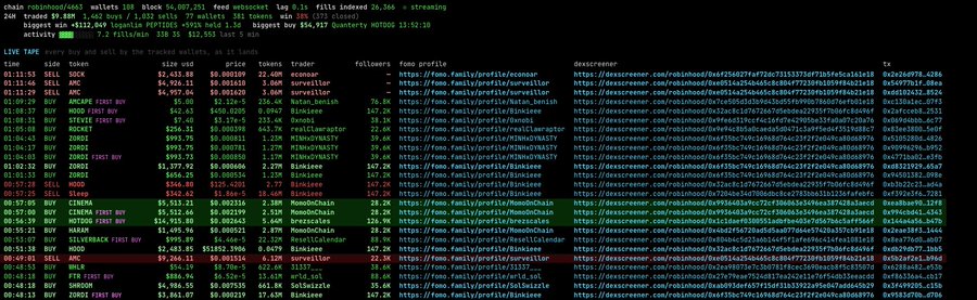 The image shows a live trading terminal interface displaying top FOMO traders on Robinhood, featuring real-time data including side, ticker (such as AMC, GME, HOOD, SOFI, BUY, SELL, CINEMA, BTC, XRP, BTCM, FTT), size, price, tokens, and performance metrics like hit rates (e.g., 79.45%, 95.00%, 92.50%) alongside trader profiles and gas-tracker information. This visual directly supports the post by showcasing the ultra-fast terminal used to monitor top-performing FOMO traders and their hit rates at robinhoodtrenches.com.
