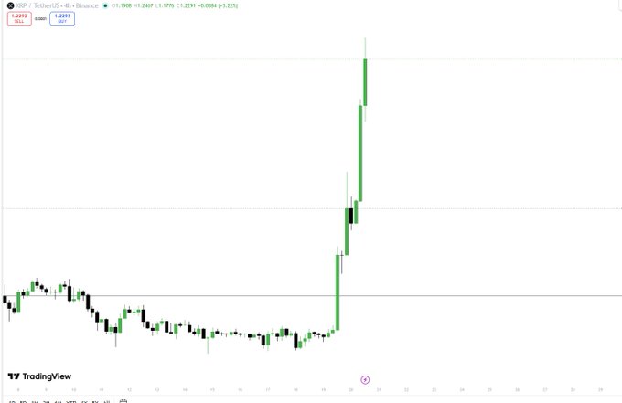 A TradingView USD/CNY (D6) chart showing a candlestick pattern with a sharp upward spike at the end, +1.15% (+1.32¥), reaching 1.2407.