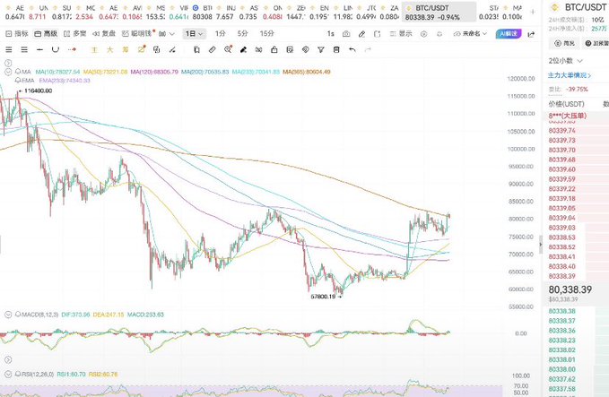 A cryptocurrency trading chart displays BTC/USDT price action at 80,338.39 with moving averages, MACD, and RSI indicators.
