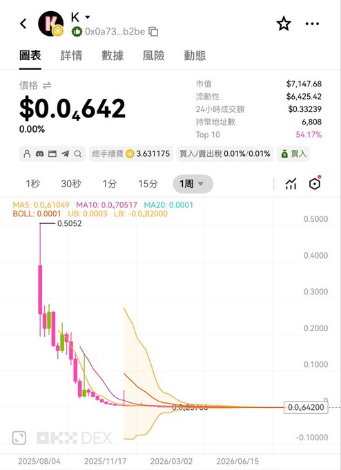 A cryptocurrency chart showing the token 'K' at price $0.0642 with a market cap of $7,147.68, displayed on OKX DEX with a dramatic downward price trend and holding address count of 6,808.