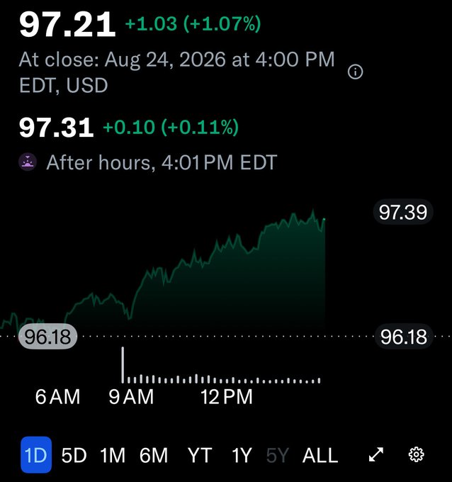 A stock chart for $STRC (or similar ticker) shows the price climbing from 96.18 to close at 97.21 (+1.07%) on August 24, 2026, with after-hours trading pushing it slightly higher to 97.31, aligning with the post's optimism that it "is getting close" to a target.