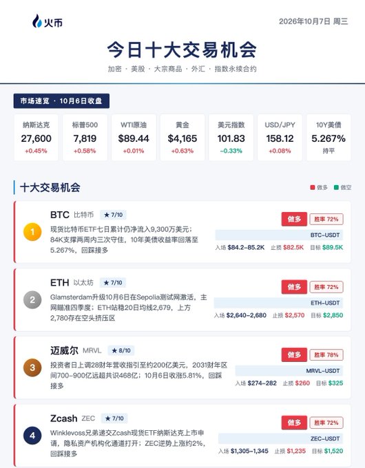 The image shows Huobi HTX's "今日十大交易机会" (Today's Top 10 Trading Opportunities) dated October 7, 2026, featuring a market overview (Nasdaq 27,600, S&P 500 7,819, WTI Crude $89.44, Gold $4,165) alongside bullish trading recommendations for BTC ($84.2-85.2K entry), ETH ($2,640-2,680), MRVL, and Zcash, with 72-78% win rates.

This directly supports the post's point by demonstrating that Huobi's Top 10 Trading Opportunities are actively highlighting bullish trade setups despite broader market bearishness, mirroring how the platform successfully identified buying opportunities during the last rate hike when sentiment was fearful.