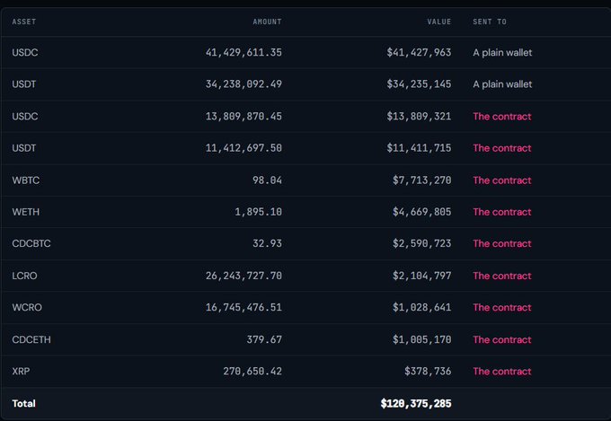 A breakdown of the recovered $128,375,285 in assets—including $41.4M USDC, $34.2M USDT, $7.7M WBTC, and $4.7M WETH—showing that most funds were rolled back to the contract following the Cronos blockchain rollback.