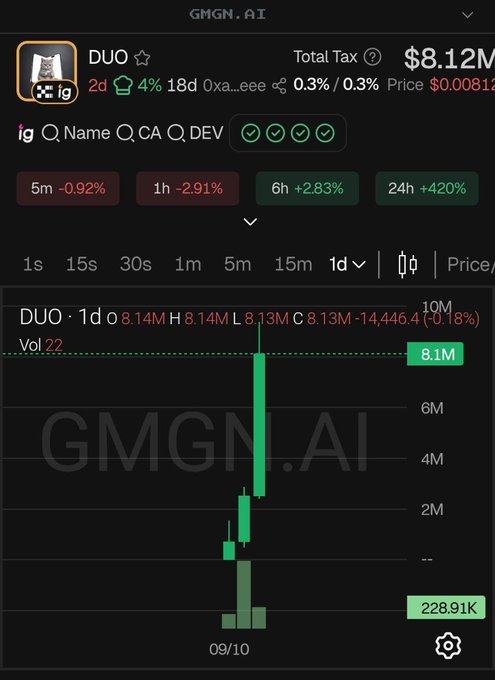 A crypto trading chart on GMGN.AI shows the token DUO with a 24h gain of +420% and a price of $0.00812, displaying significant green price action on the 1-day candlestick chart.
