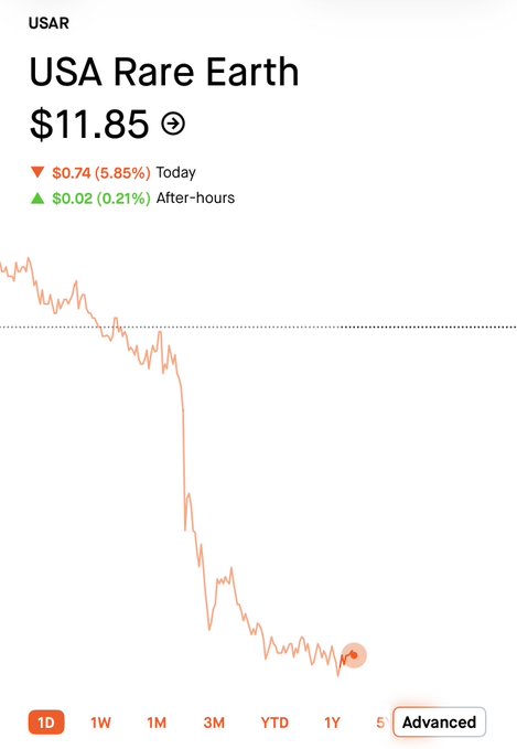The image shows USA Rare Earth (USAR) stock chart with the price at $11.85, down $0.74 (5.85%) for the day and only up $0.02 in after-hours trading, displaying a steep decline over the 3-month period. This sharp downward trend visually answers the original poster's question of whether to keep buying, as the chart suggests significant recent losses rather than gains.