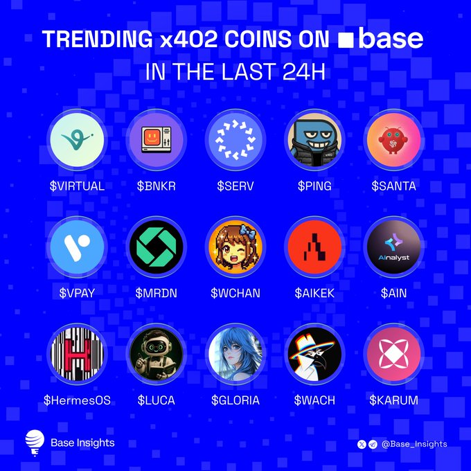 This image displays logos and tickers for trending cryptocurrencies on the Base network in the last 24 hours, as highlighted by the accompanying post which lists some of these leading coins. The graphic visually represents the coins mentioned in the post, such as $VIRTUAL, $BNKR, $SERV, $PING, and $SANTA, among others.