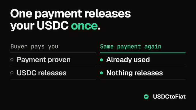 An informational graphic titled 'One payment releases your USDC once' explaining that a buyer's payment is proven once but cannot be reused, branded with the 'USDCtoFiat' logo.
