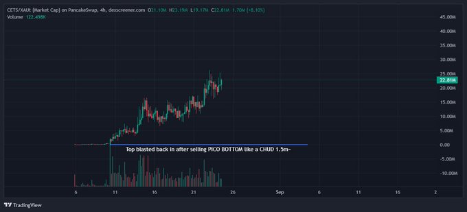 A TradingView candlestick chart of $CETS/XAUT on PancakeSwap shows the token's price surging from near zero to a 6-hour high of 22.81M (+8.10%) with 122.498K volume, annotated with "Top Blasted back in after selling PICO BOTTOM like a CHUD 1.5m~" highlighting the post's reference to the trader's ~$1.5M top-buy call.