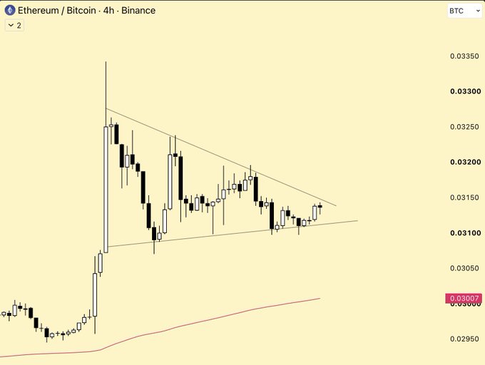 A candlestick chart of Ethereum/Bitcoin (ETH/BTC) on Binance with a 4-hour timeframe, showing a descending triangle or symmetrical triangle pattern with price consolidating around 0.03100 BTC and a current value of 0.03097 BTC.