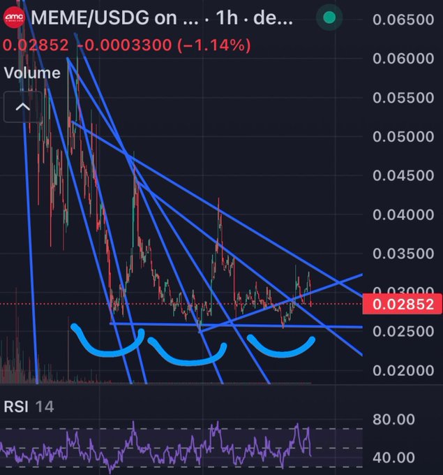 A cryptocurrency trading chart for 'MEME/USDG on ... · 1h' shows a current price of 0.02852, down 1.14%, with blue trendlines and arcs drawn over the candles and an RSI of 14 below.
