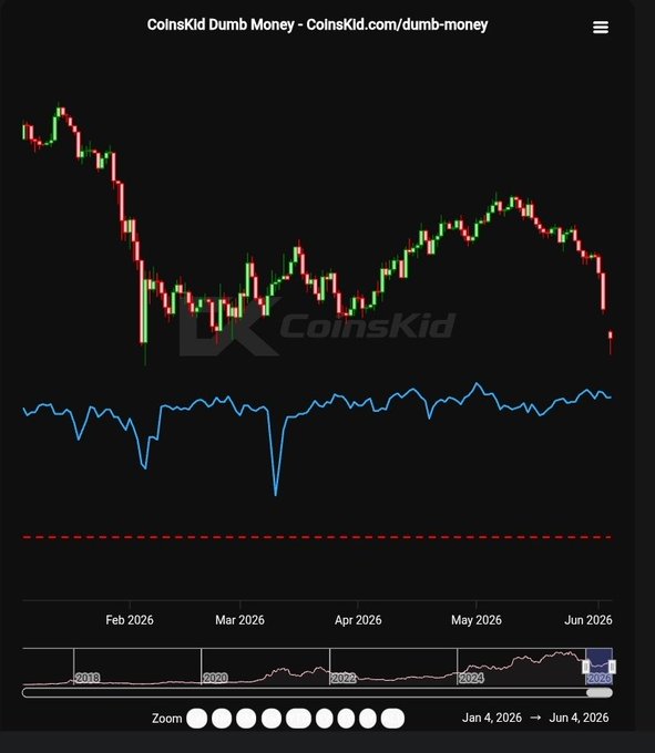 The image shows a chart displaying historical data about cryptocurrency markets, specifically Bitcoin and Ethereum. The chart has two distinct lines representing the price movements of these digital assets over time. It appears that Bitcoin experienced a significant drop while Ethereum rose during this period. The chart is part of an infographic on "CoinKid.com/dumbmoney" that provides insights into market trends in retail investing, with one line depicting retail investors buying and another line displaying their reluctance to buy at this particular point in time.