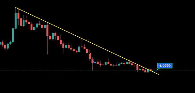 A financial candlestick chart on a black background displays a downward trend marked by a yellow descending trendline, with the current value highlighted as "1.0999".