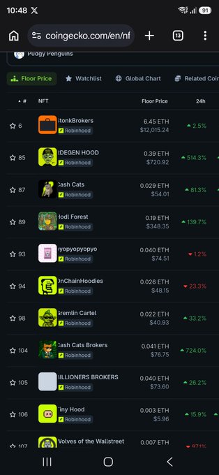 A CoinGecko mobile screenshot showing NFT floor prices, including Pudgy Penguins collections like 'Lil Pudgy' and 'Pudgy Rods', along with various other NFT projects and their 24-hour price changes.