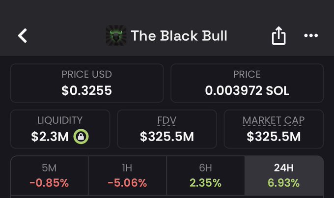 A cryptocurrency tracking screen displays "The Black Bull" token priced at $0.3255 (0.003972 SOL), with a market cap of $325.5M and FDV of $325.5M, showing mixed performance over 24 hours (+6.93%) but declines in shorter timeframes (-0.85% over 5M, -5.06% over 1H). The image illustrates the post's point, showing ANSEM's market cap has stalled around $325M, falling short of the anticipated $400M milestone after nearly 24 hours.