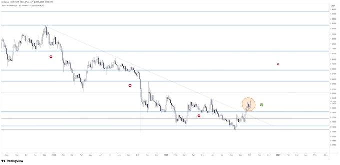 A TradingView weekly chart for Cardano (ADA/USDT) showing a long-term downtrend with horizontal support/resistance levels and a descending trendline, with a recent circled area indicating a potential breakout in late 2026.