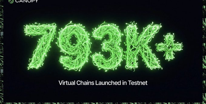 A promotional graphic with 'CANOPY' logo showing '793K+' in glowing green Christmas-light style text and 'Virtual Chains Launched in Testnet' below.
