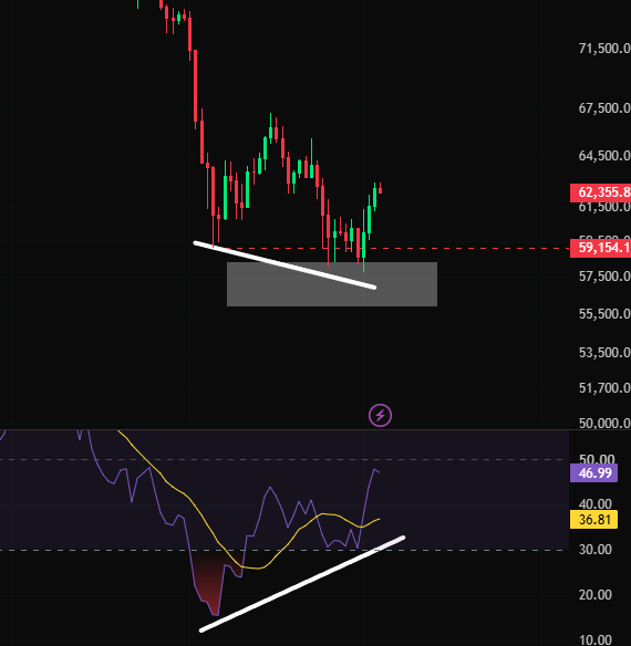 A Bitcoin chart showing price consolidating around the $59,154.1 support level with the RSI indicator displaying a bullish divergence pattern (rising RSI lows despite falling price lows), supporting the post's claim of a potential bullish reversal.
