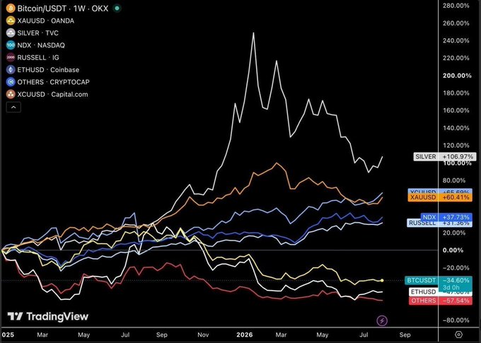 A TradingView chart displays year-to-date performance across multiple assets, showing SILVER leading with +106.97%, followed by XAUUSD (+50.41%), NDX (+37.73%), and RUSSELL (+31.50%), while crypto assets including BTCUSD (-34.60%), ETHUSD (-34.04%), and OTHERS (-57.84%) lag significantly behind. The visualization directly supports the claim that silver has surged over 100% while the broader crypto market has dropped roughly 58% since 2025.