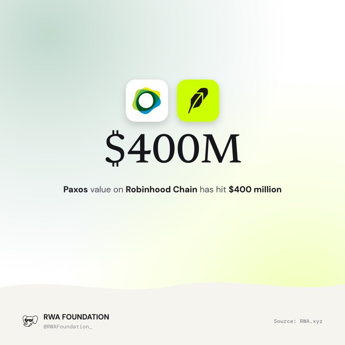 An infographic from 'RWA Foundation' stating '$400M' with the text 'Paxos value on Robinhood Chain has hit $400 million'.