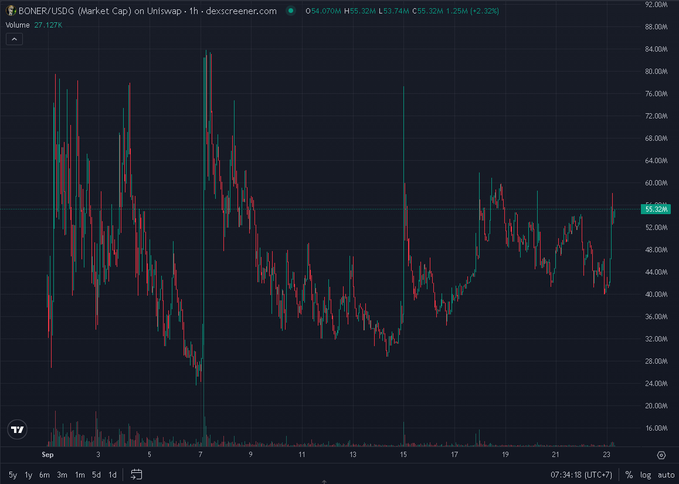 A 1-hour candlestick chart of BONER/USDG on Uniswap shows the token's market cap at $54.07M, with recent volatility peaking near $85M and currently at $55.32M (+2.32%), illustrating the early-stage "too high" entry point for new buyers contrasted with its still-modest valuation relative to the eventual $3B target implied in the post.