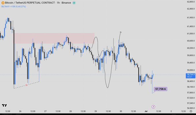 A 1-hour candlestick chart of Bitcoin/TetherUS Perpetual Contract on Binance shows BTC trading at $58,764.9 (+0.27%), with hand-drawn black annotations highlighting a liquidity grab pattern—a sharp wick down to ~$57,758.6 (marked in purple) followed by a sharp recovery, illustrating the post's warning that retail traders often serve as liquidity for larger market players.