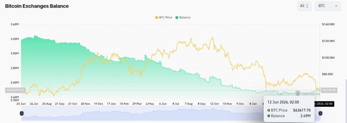 The image presents a chart with Bitcoin exchanges and their respective prices, which shows that Bitcoin exchange values have been decreasing over time. This can be described as a downward trend, indicating potential market challenges for those involved in crypto trading or investing. The post seems to provide information about the current state of Bitcoin exchange balances.