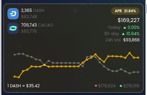 In the image, a dashboard is displayed with information about cryptocurrency trading. The top part shows the price chart of Bitcoin for April, indicating that its value reached $34,872.49 at today's noon. Below this, there are two other charts tracking the price and volume data of DASH currency for April. One of them indicates a 24h upward trend in the DASH fund, suggesting increased interest or momentum around it. The post related to the dashboard highlights an upcoming exchange where the Dash liquidity pool will be $21% APR next week. It also mentions that users can use this DEX (Discord Edges protocol) for trading purposes and mentions a planned feature called Maya Swaps in May, which could increase trading activity further.