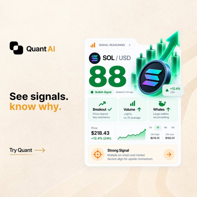 A promotional graphic for 'Quant AI' featuring the tagline 'See signals. know why.' alongside a SOL/USD dashboard showing a score of 88, a bullish signal, price of $218.43, +12.4% (24h), and metrics for Breakout, Volume, and Whales.