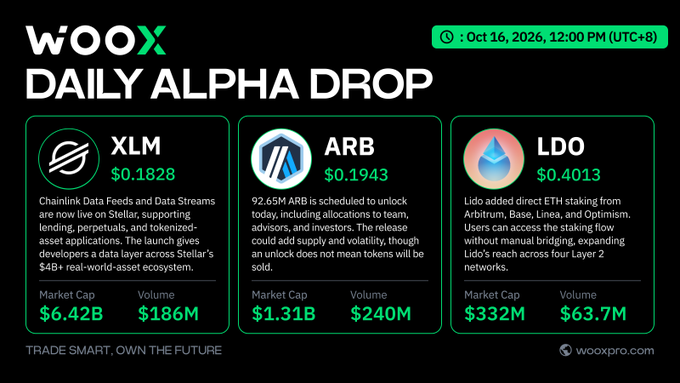 A 'WOOX DAILY ALPHA DROP' infographic dated Oct 16, 2026, showing price updates for crypto tickers XLM ($0.1828), ARB ($0.1943), and LDO ($0.4013) with their market caps and volumes.
