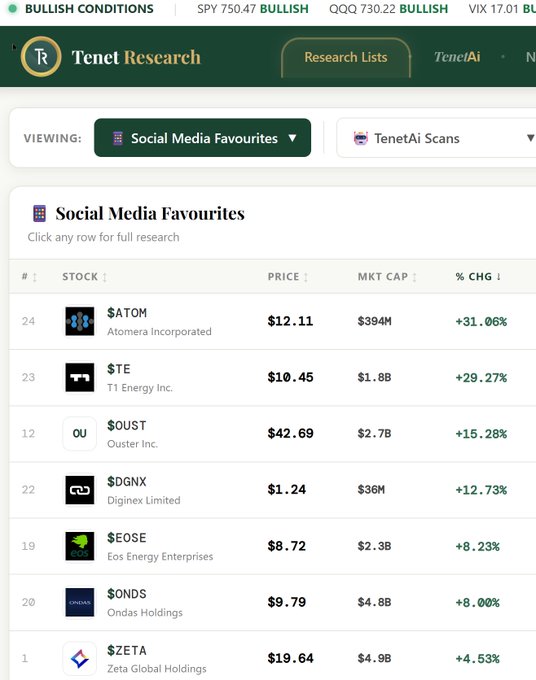 The image shows a screenshot of an online screen featuring an information page about various stocks, which appears to be posted by Tenet Research on their website. The main focus of this content is "Social Media Favourites", along with other stock names like "$TE", "$ATOM", and so on. These companies seem to have performed well in the markets, possibly driven by social media trends or user engagement with their products or services. Additionally, the page provides information about sectors that are hot at the time, suggesting that Tenet Research might be monitoring these industry trends as part of their research.