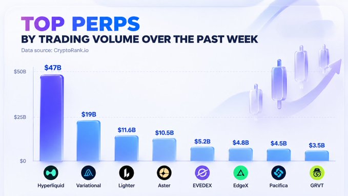 A bar chart titled "TOP PERPS BY TRADING VOLUME OVER THE PAST WEEK" from CryptoRank.io, ranking platforms: Hyperliquid ($47B), Variational ($19B), Lighter ($11.6B), Aster ($10.5B), EVEDEX ($5.2B), EdgeX ($4.8B), Pacifica ($4.5B), and GRVT ($3.5B).
