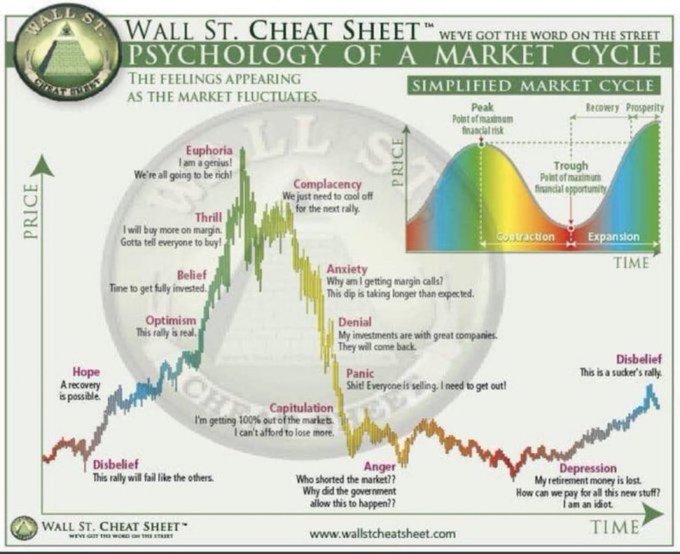 The image is a "Wall St. Cheat Sheet" infographic titled "Psychology of a Market Cycle," illustrating the emotional stages of market participants as prices fluctuate over time, ranging from "Hope" and "Optimism" at the bottom of a rally up to "Euphoria" at the peak, then down through "Denial," "Fear," "Despair," and "Depression," and back up through "Disbelief" toward a new "Recovery." The accompanying post asks Crypto X followers to pinpoint exactly where Bitcoin (#BTC) currently sits on this emotional/price cycle chart.