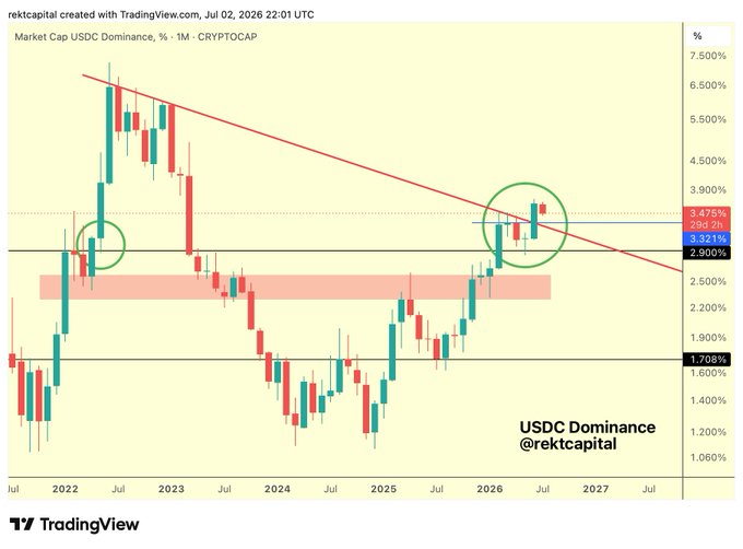 A TradingView chart from @rektcapital shows USDC Dominance (CRYPTOCAP) on a monthly timeframe dipping toward a red macro downtrend and the 3.371%–2.900% horizontal support zone, illustrating the post's view that USDC.D is retracing on schedule while BTC enjoys a short-term relief rally that would likely end once USDC Dominance flips the downtrend into support.