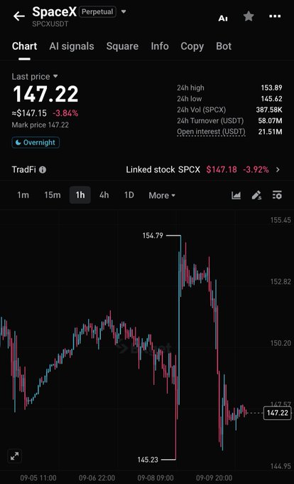 The image shows a 1-hour candlestick chart of SpaceX Perpetual (SPCXUSDT), currently trading at $147.22, down 3.84% from $147.15, with a 24-hour high of 153.89 and a sharp drop to a low of 145.23, illustrating the volatile "critical breakout zone" mentioned in the post.