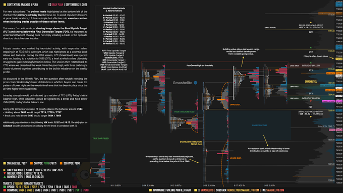 A detailed intraday trading chart for $ES (S&P 500 E-mini futures) dated September 21, displaying volume profile analysis, market structure points (POCs, VAL/VAH levels at 6622, 6648, and 6662), and key price zones such as the Broadening Wedge, Distribution, and Acceptance Range, directly supporting the post's discussion about buyers needing to break the pattern of lower highs following Wednesday's lower distribution rejection.