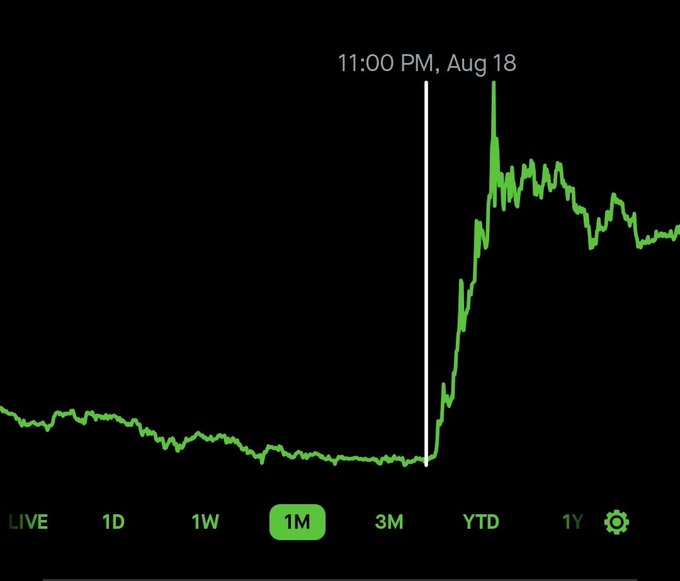 A Robinhood-style stock chart with the "1M" timeframe selected shows a green price line that remains relatively flat through August, then sharply spikes upward at a vertical marker labeled "11:00 PM, Aug 18," climbing significantly before settling at an elevated level—visually reflecting the post's bullish XRP commentary and celebration of a strong breakout moment.