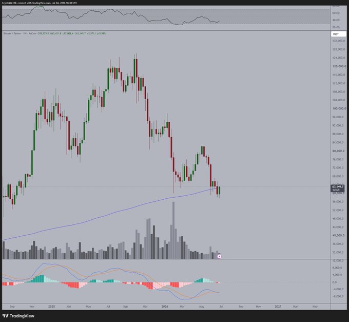 A Bitcoin/USD weekly candlestick chart shows BTC testing the blue 200-week moving average (~$61,140) after a sharp decline from highs above $120,000, with green bullish candles recovering prior losses, surging volume, and a MACD bullish crossover at the bottom—visually supporting the post's claim of a bullish divergence setup and potential reclaim of the long-term trendline.