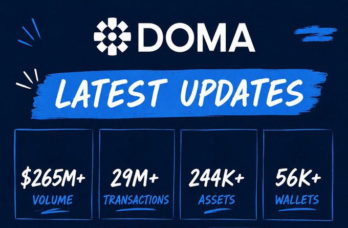 The image is a "DOMA Latest Updates" infographic highlighting key metrics: $265M+ in volume, 29M+ transactions, 244K+ assets, and 56K+ wallets, visually summarizing the platform's recent growth that aligns with the post's discussion of DOMA Protocol's milestone achievements.