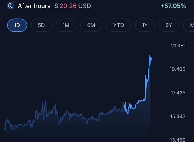Stock chart showing 'After hours $20.26 USD' with a +57.05% gain, displaying a sharp price spike on the 1D timeframe view.