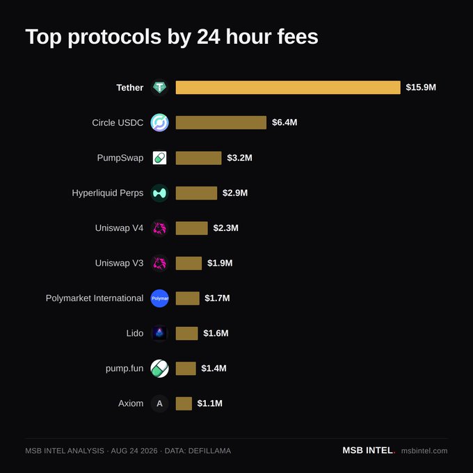 A bar chart titled "Top protocols by 24 hour fees" from MSB Intel Analysis dated Aug 24 2026, showing Tether leading at $15.9M, followed by Circle USDC ($6.4M), PumpSwap ($3.2M), Hyperliquid Perps ($2.9M), Uniswap V4 ($2.3M), Uniswap V3 ($1.9M), Polymarket International ($1.7M), Lido ($1.6M), pump.fun ($1.4M), and Axiom ($1.1M).
