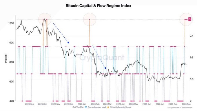 The image displays a "Bitcoin Capital & Flow Regime Index" chart from CryptoQuant, tracking Bitcoin's price (left axis, ~$40K-$125K) against a regime index (right axis, 0-2.4) from September 2025 through late 2026. Three circled peaks near the top of the index (~2.5) align with local Bitcoin price highs, supporting the post's claim that extended periods of extreme capital flow readings have historically preceded price drops.