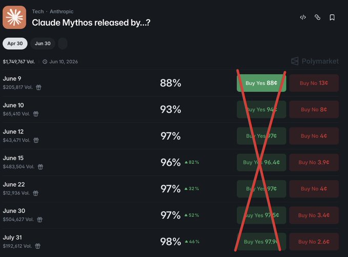 The image focuses on a screen displaying various data related to an impending event involving cryptocurrency called "Claude Mythos". The events being discussed include the release of mythology (Claude Mythos), the price drop, the options trading window, and how much one could potentially make from selling. There is also a red X symbol next to a button that says "Bought", indicating that someone has already purchased some cryptocurrency using the options trading mechanism. The image is accompanied by a caption that highlights what's happening in this event, which emphasizes the idea of smart trading against the mythology release.